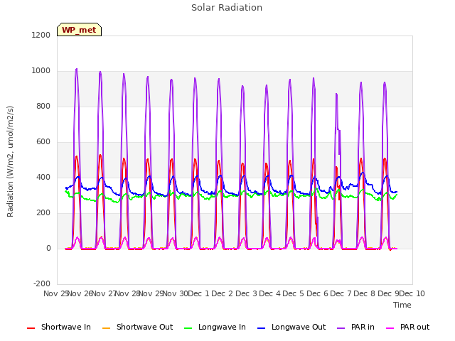 plot of Solar Radiation