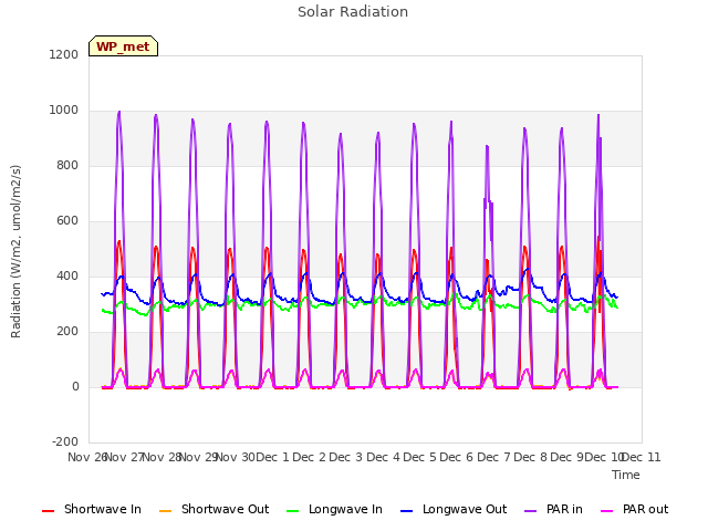 plot of Solar Radiation