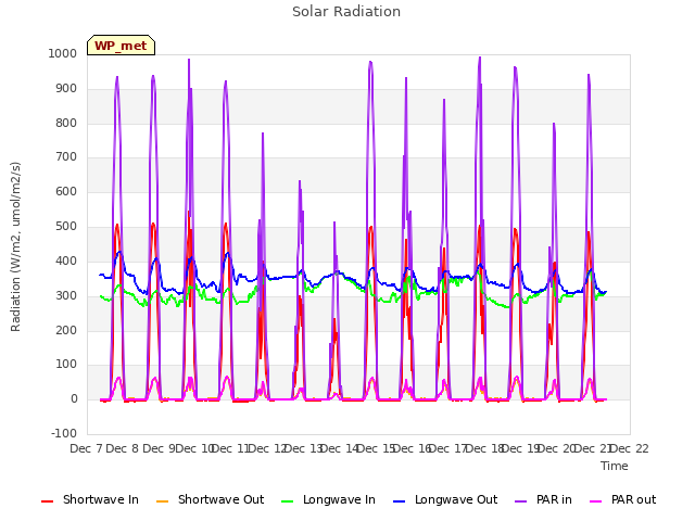 plot of Solar Radiation