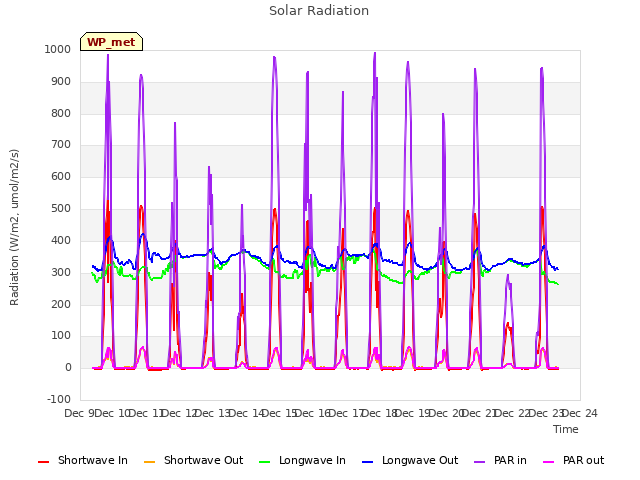 plot of Solar Radiation