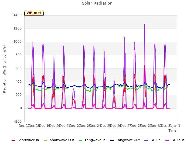 plot of Solar Radiation