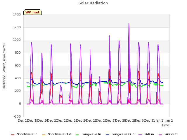 plot of Solar Radiation