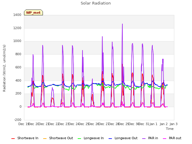 plot of Solar Radiation