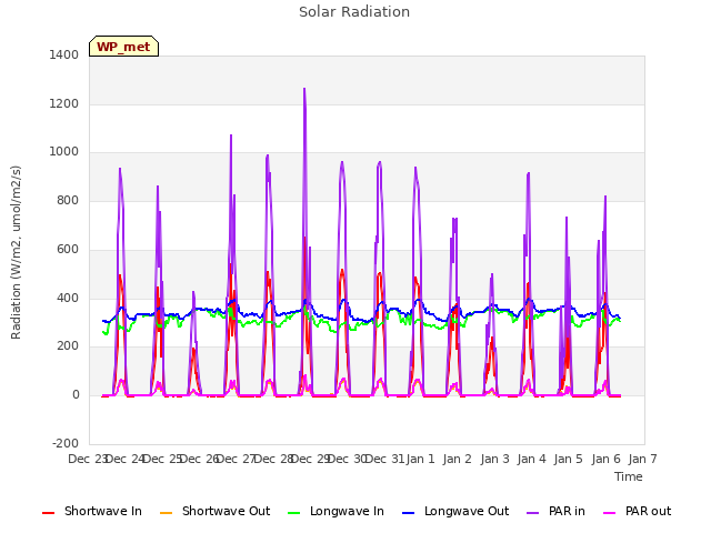 plot of Solar Radiation