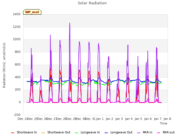 plot of Solar Radiation