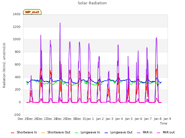 plot of Solar Radiation