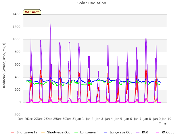 plot of Solar Radiation