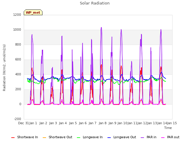 plot of Solar Radiation