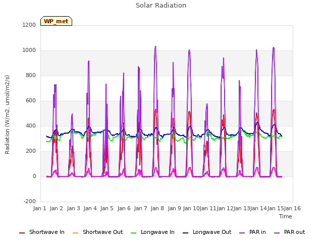 plot of Solar Radiation