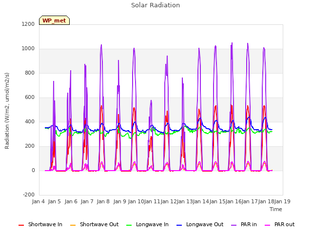 plot of Solar Radiation