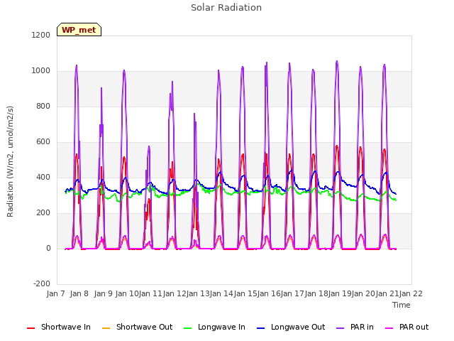 plot of Solar Radiation