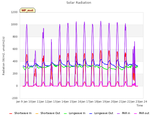 plot of Solar Radiation