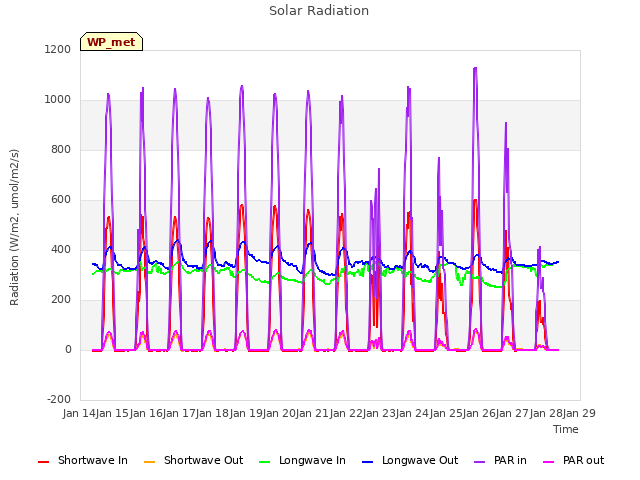 plot of Solar Radiation