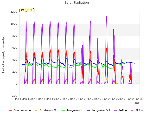 plot of Solar Radiation