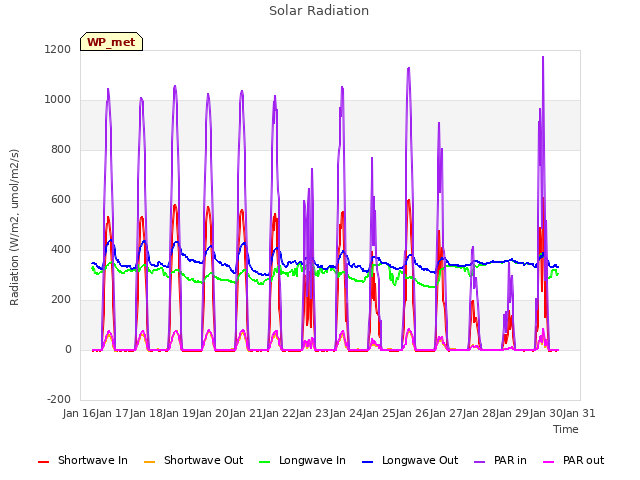 plot of Solar Radiation