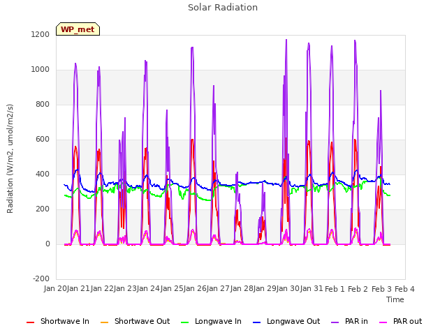 plot of Solar Radiation