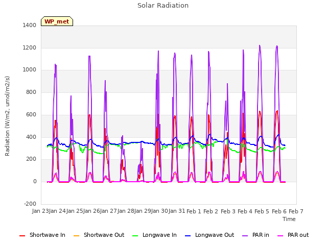 plot of Solar Radiation