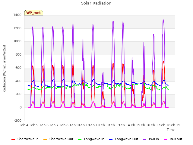 plot of Solar Radiation