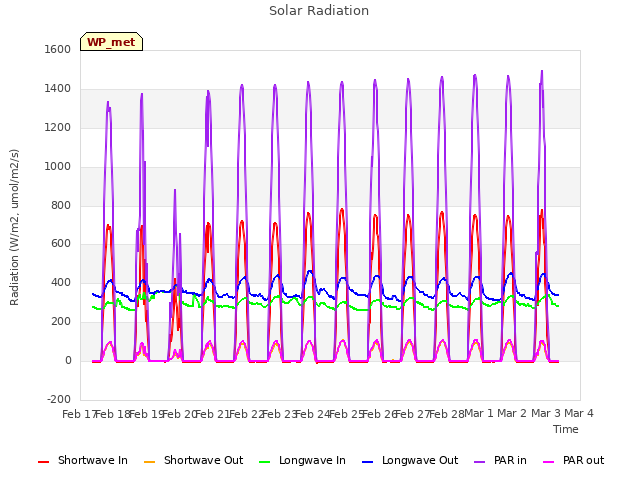 plot of Solar Radiation