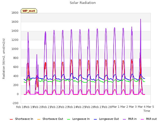 plot of Solar Radiation