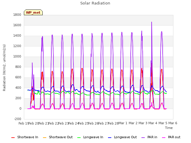 plot of Solar Radiation