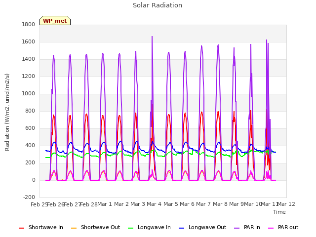 plot of Solar Radiation