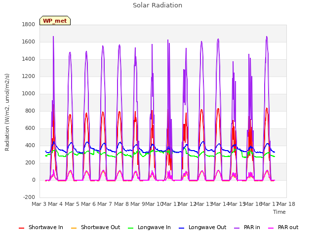 plot of Solar Radiation