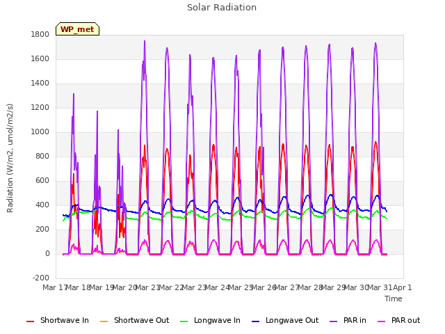 plot of Solar Radiation