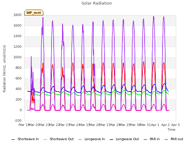 plot of Solar Radiation