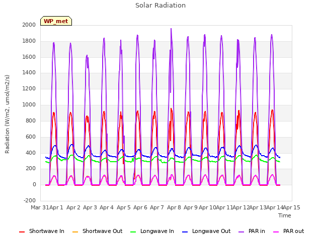 plot of Solar Radiation