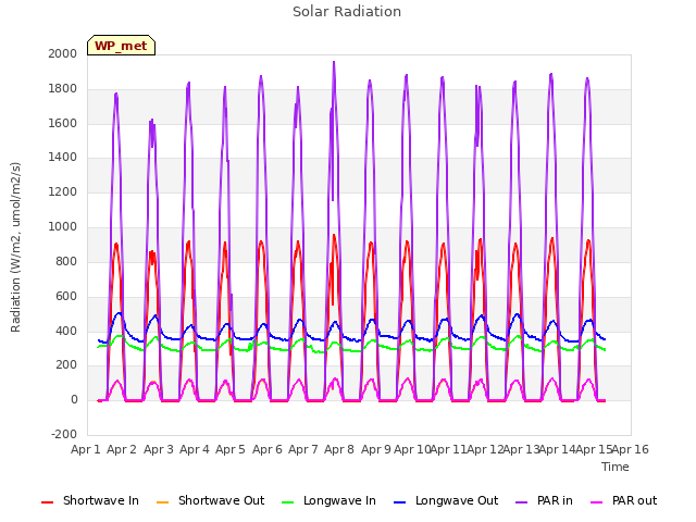 plot of Solar Radiation