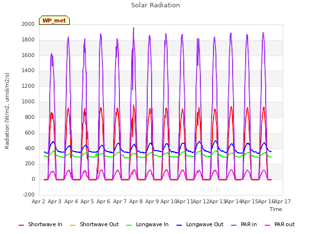 plot of Solar Radiation