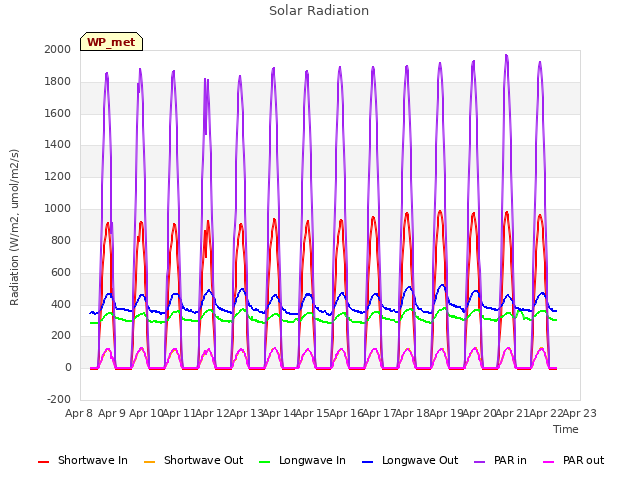 plot of Solar Radiation