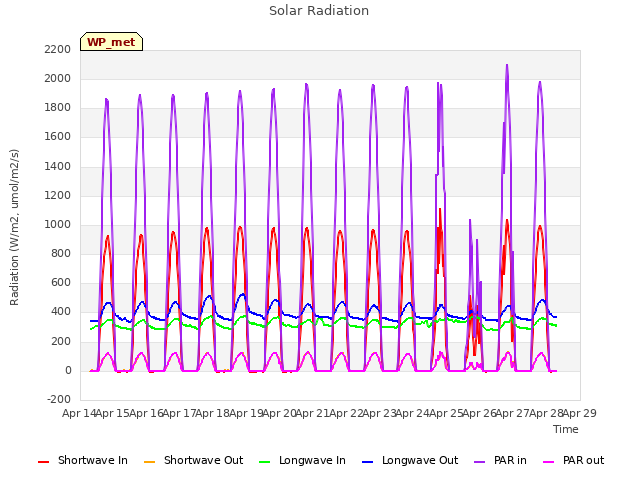 plot of Solar Radiation