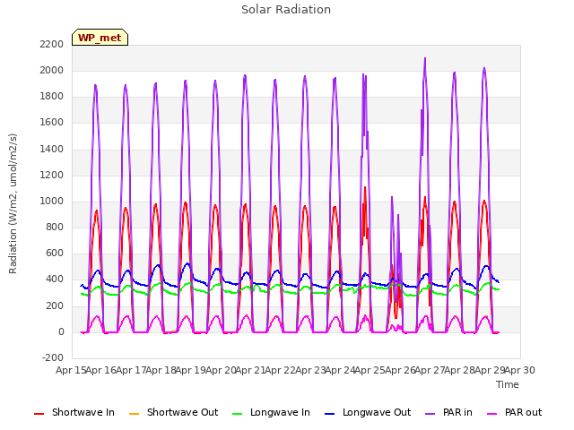 plot of Solar Radiation