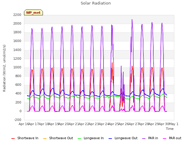 plot of Solar Radiation