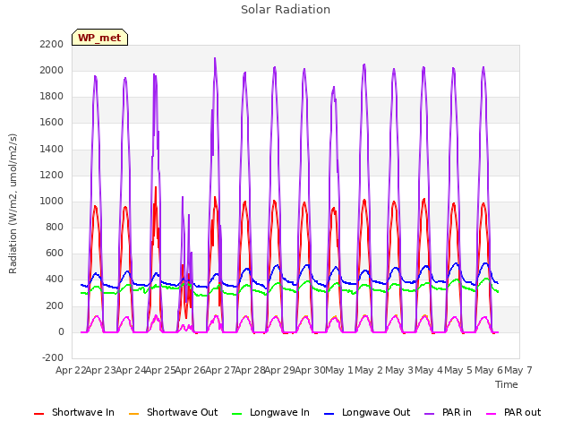 plot of Solar Radiation