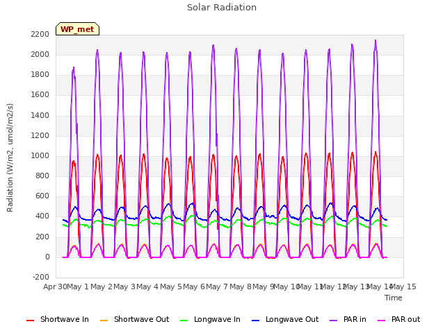 plot of Solar Radiation