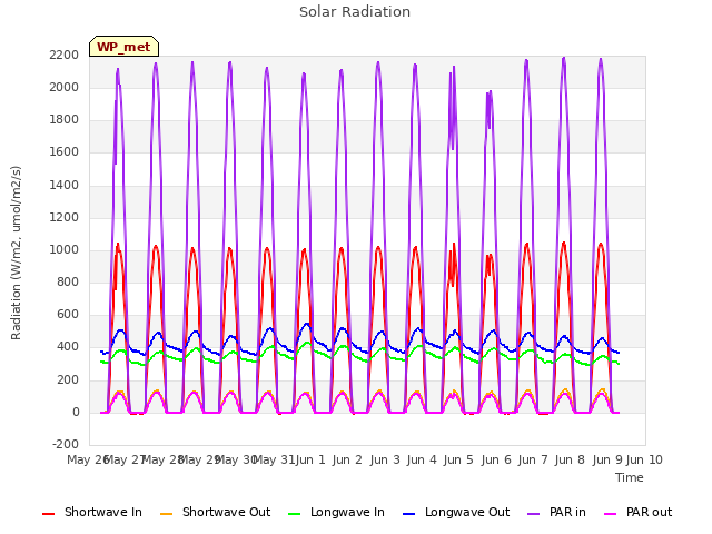 plot of Solar Radiation