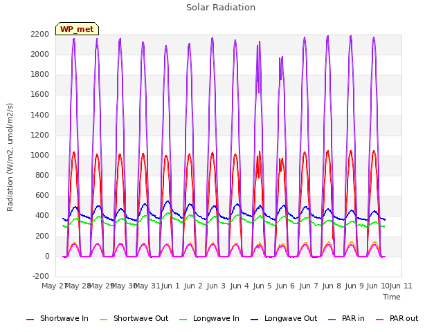 plot of Solar Radiation