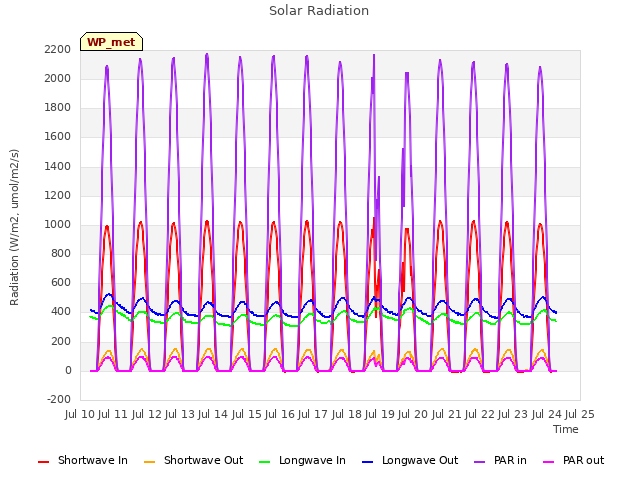 plot of Solar Radiation