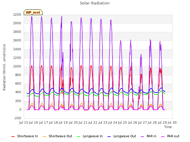 plot of Solar Radiation