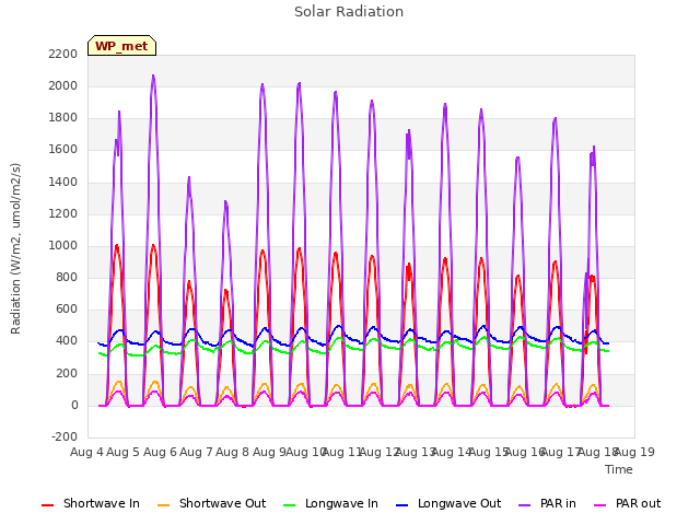 plot of Solar Radiation