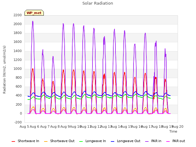 plot of Solar Radiation