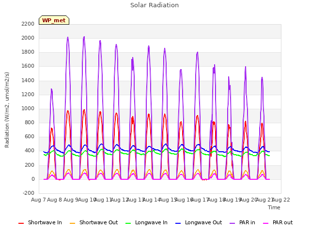 plot of Solar Radiation