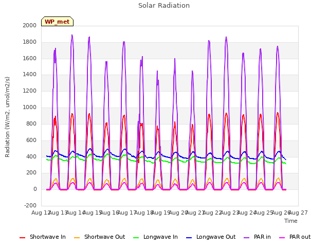 plot of Solar Radiation