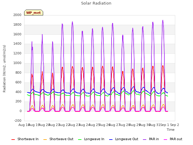 plot of Solar Radiation