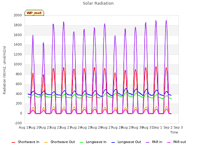 plot of Solar Radiation