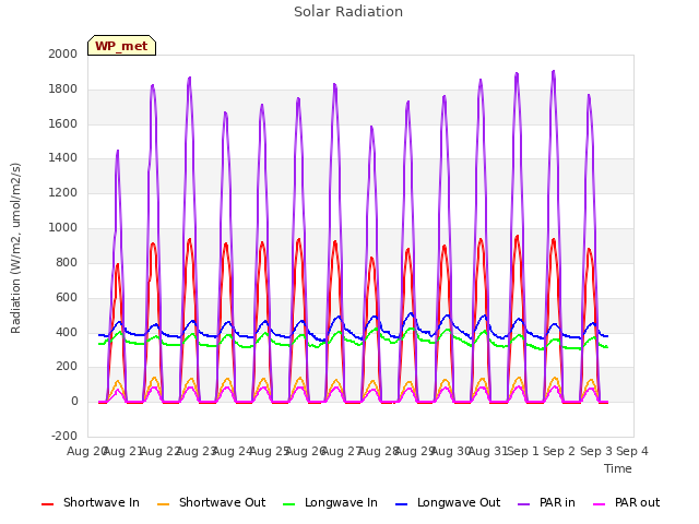 plot of Solar Radiation