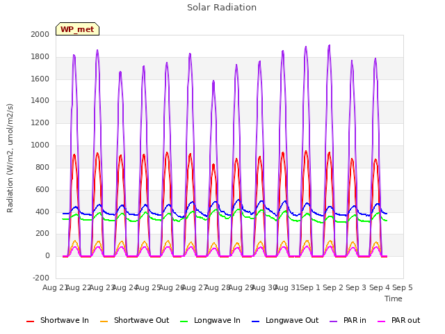 plot of Solar Radiation